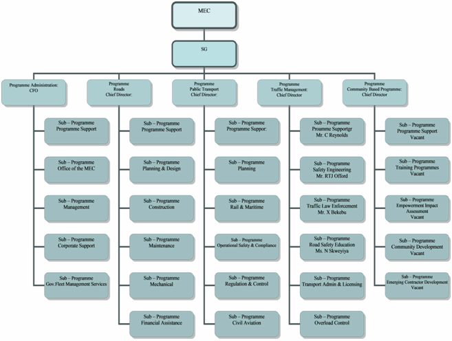 Organogram