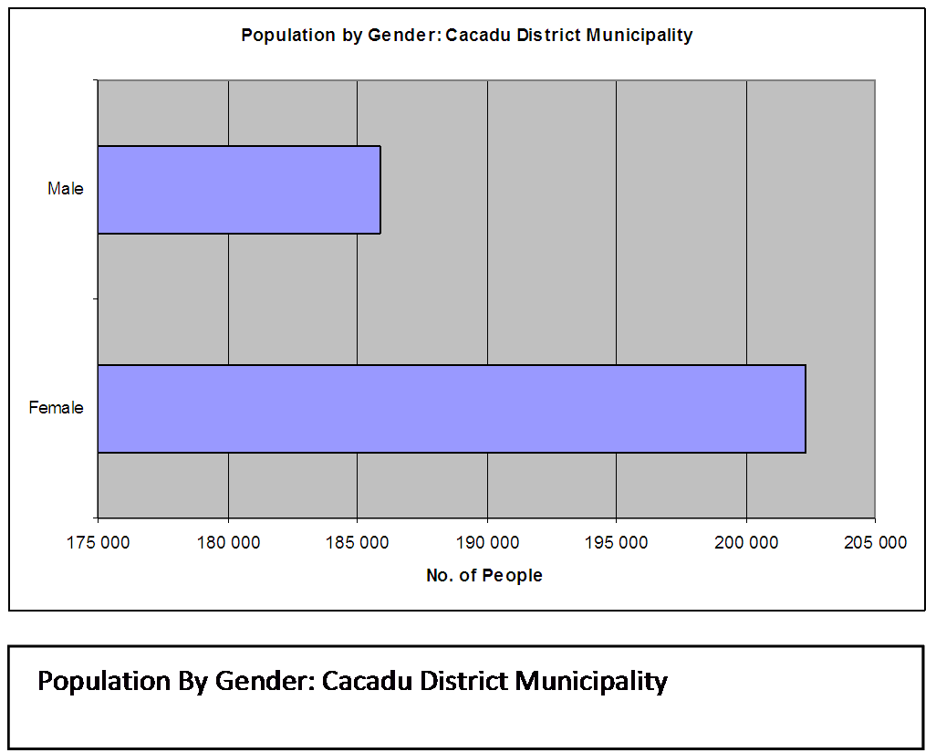 Population by gender