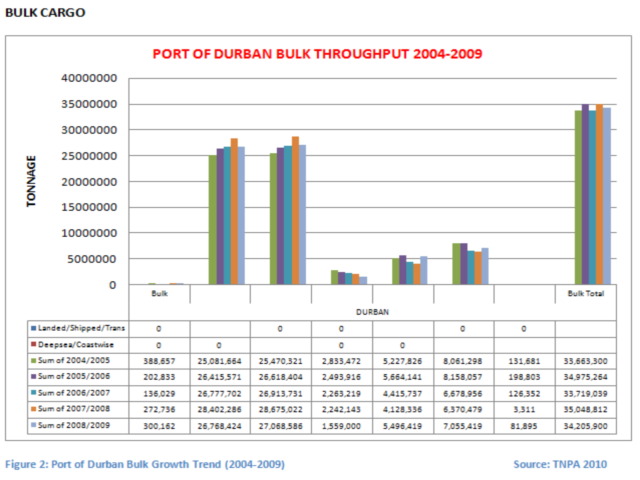 Port of Durban Bulk Cargo Comparison