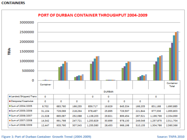 Port of Durban Container Comparison