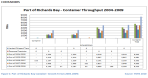 Port of Richard's Bay: Containter Comparison