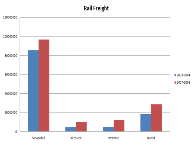 Rail Freight Comparison